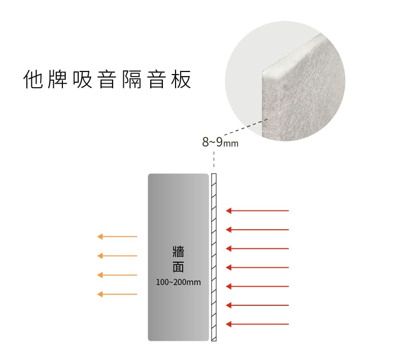 CoCo-Home宅家居裝修_免膠立體吸音隔音板